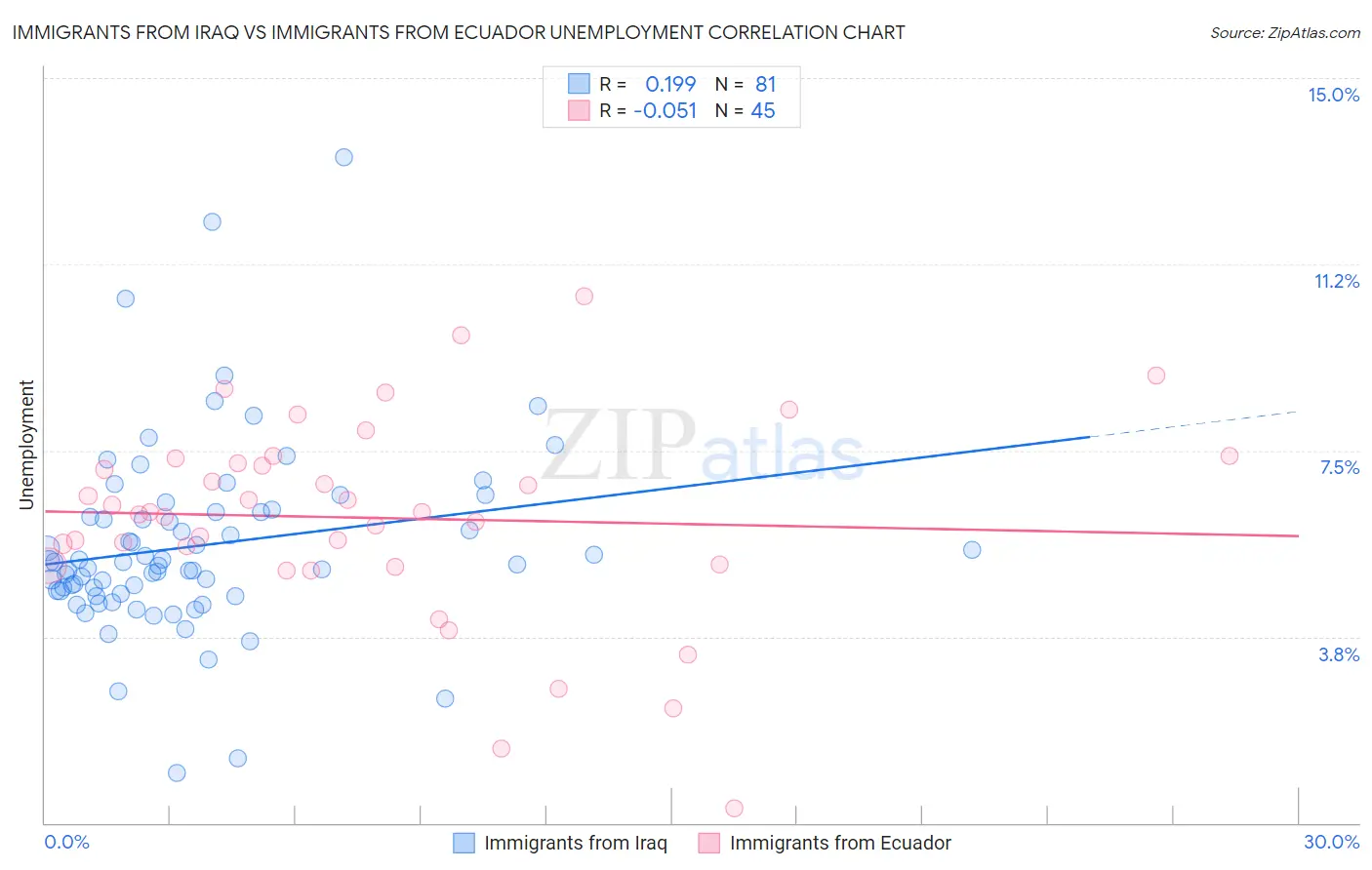 Immigrants from Iraq vs Immigrants from Ecuador Unemployment