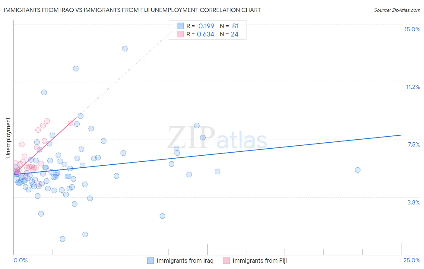 Immigrants from Iraq vs Immigrants from Fiji Unemployment