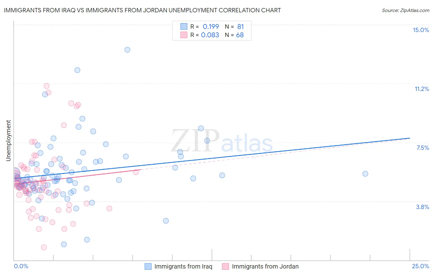 Immigrants from Iraq vs Immigrants from Jordan Unemployment