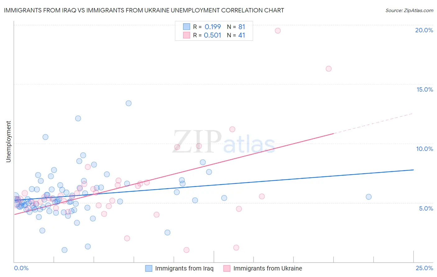 Immigrants from Iraq vs Immigrants from Ukraine Unemployment