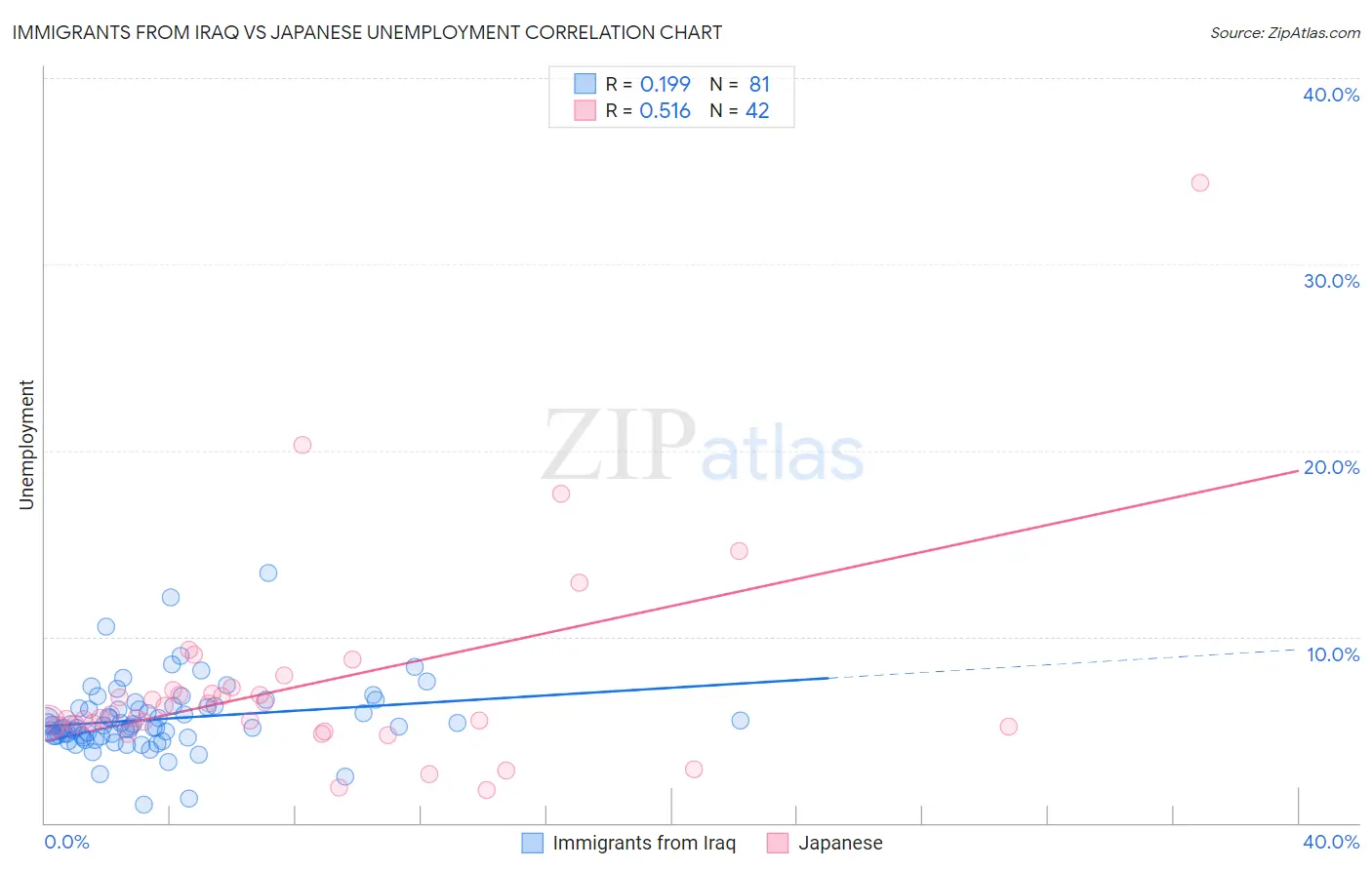 Immigrants from Iraq vs Japanese Unemployment