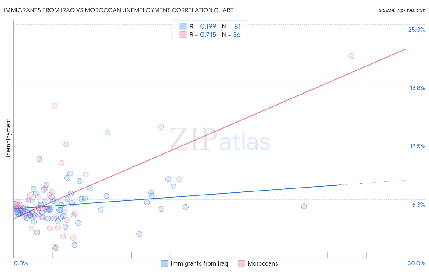 Immigrants from Iraq vs Moroccan Unemployment