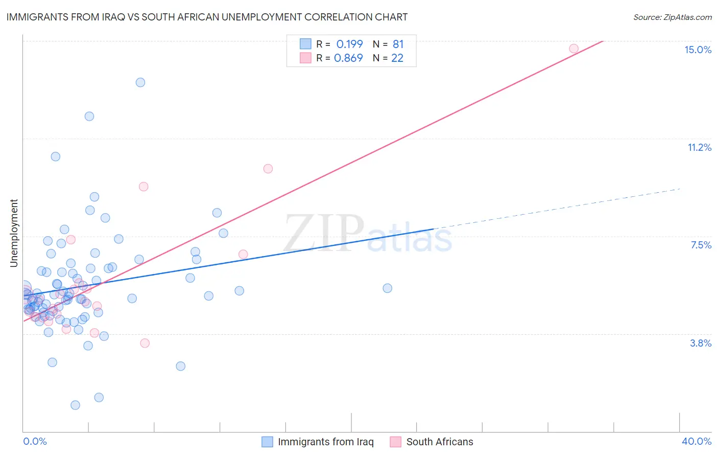 Immigrants from Iraq vs South African Unemployment