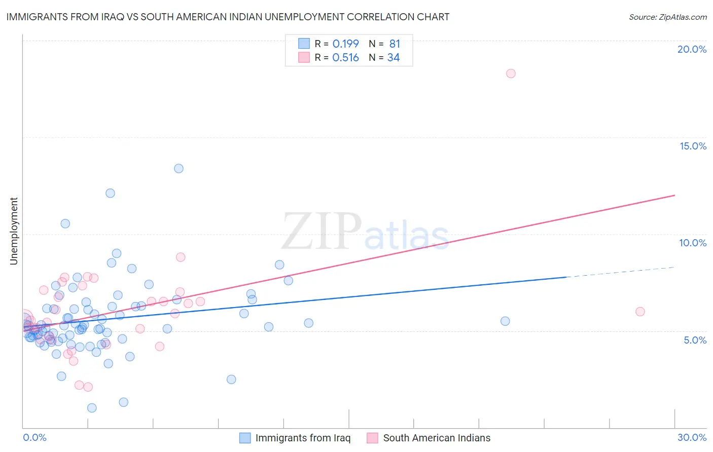 Immigrants from Iraq vs South American Indian Unemployment