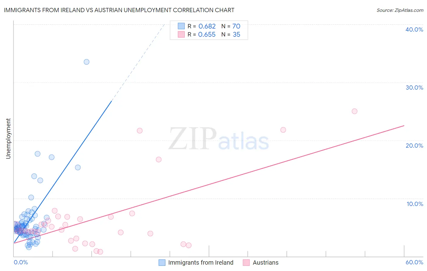 Immigrants from Ireland vs Austrian Unemployment