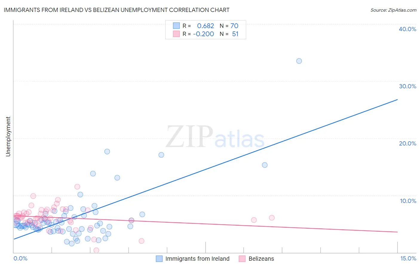 Immigrants from Ireland vs Belizean Unemployment