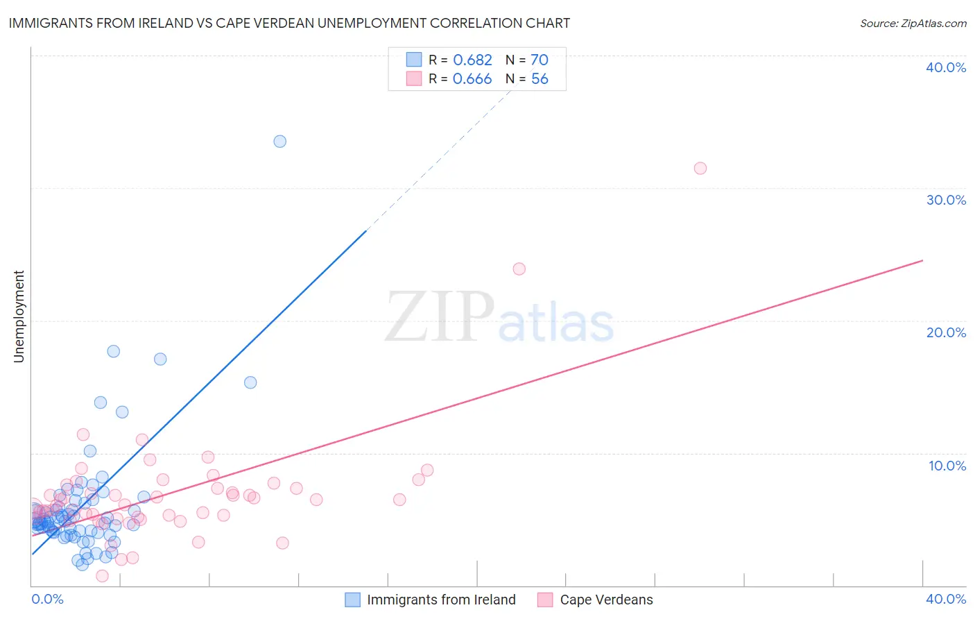 Immigrants from Ireland vs Cape Verdean Unemployment