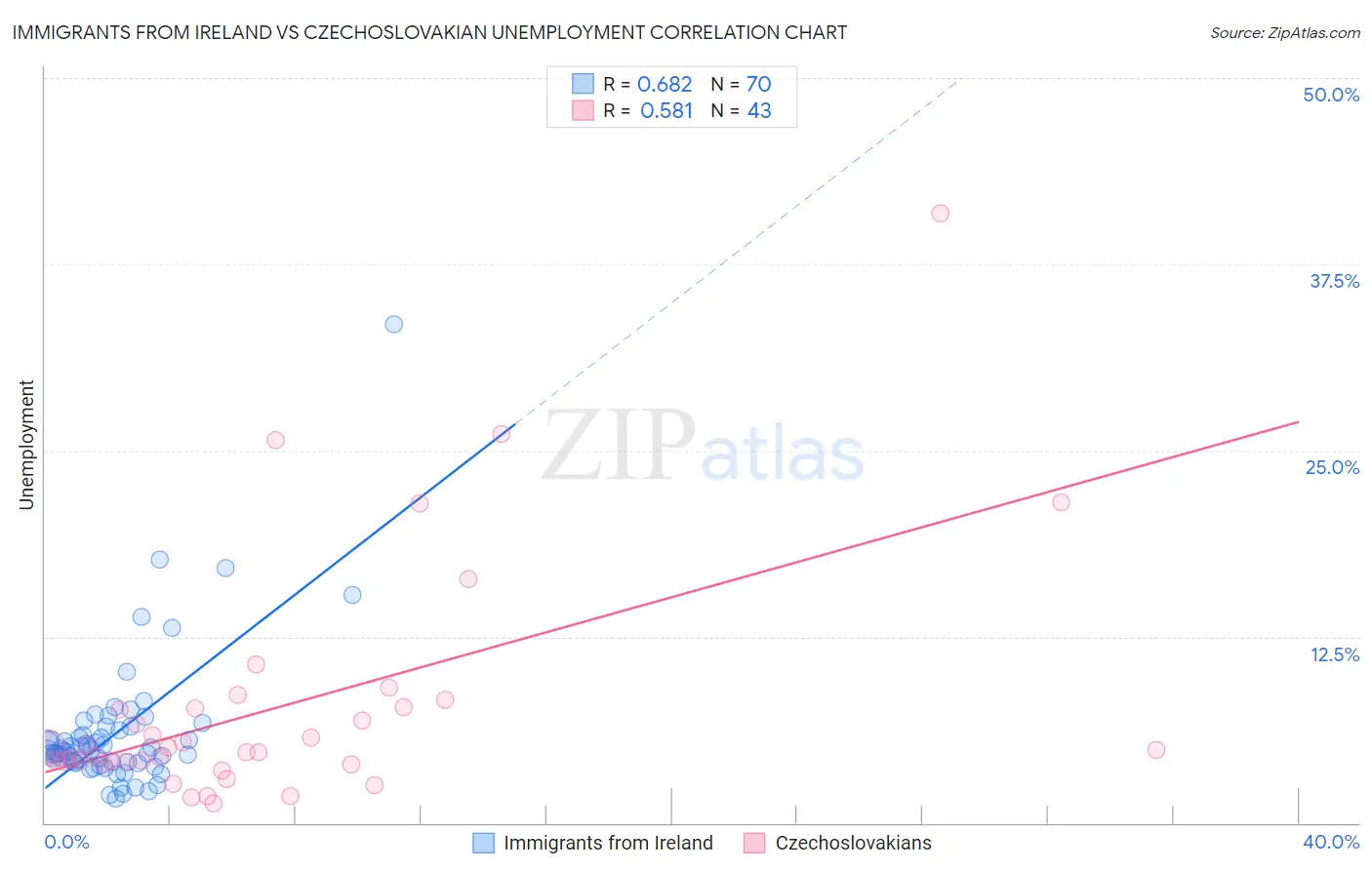 Immigrants from Ireland vs Czechoslovakian Unemployment