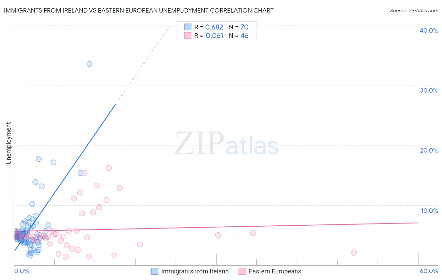 Immigrants from Ireland vs Eastern European Unemployment