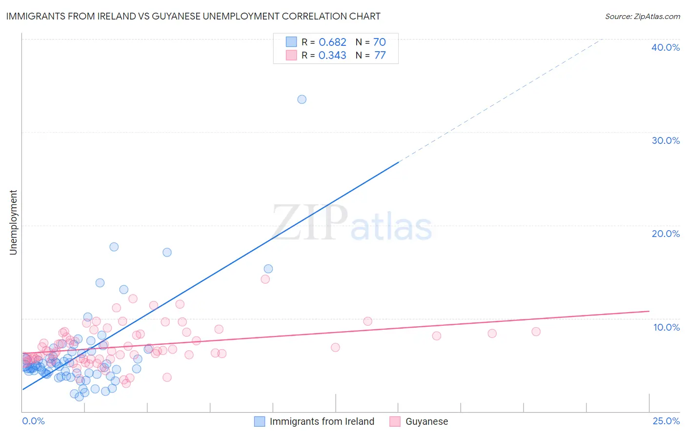 Immigrants from Ireland vs Guyanese Unemployment