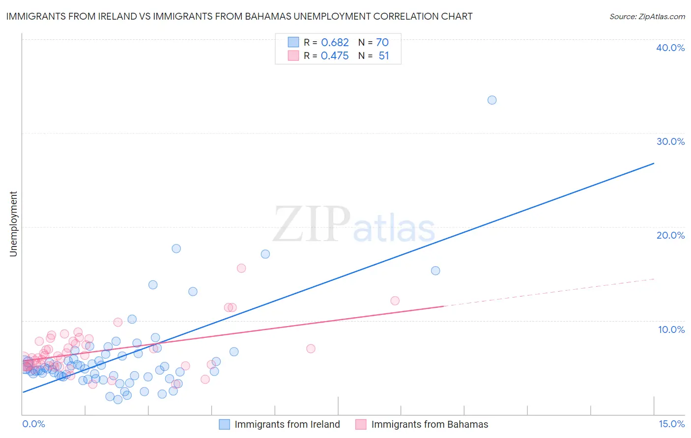 Immigrants from Ireland vs Immigrants from Bahamas Unemployment