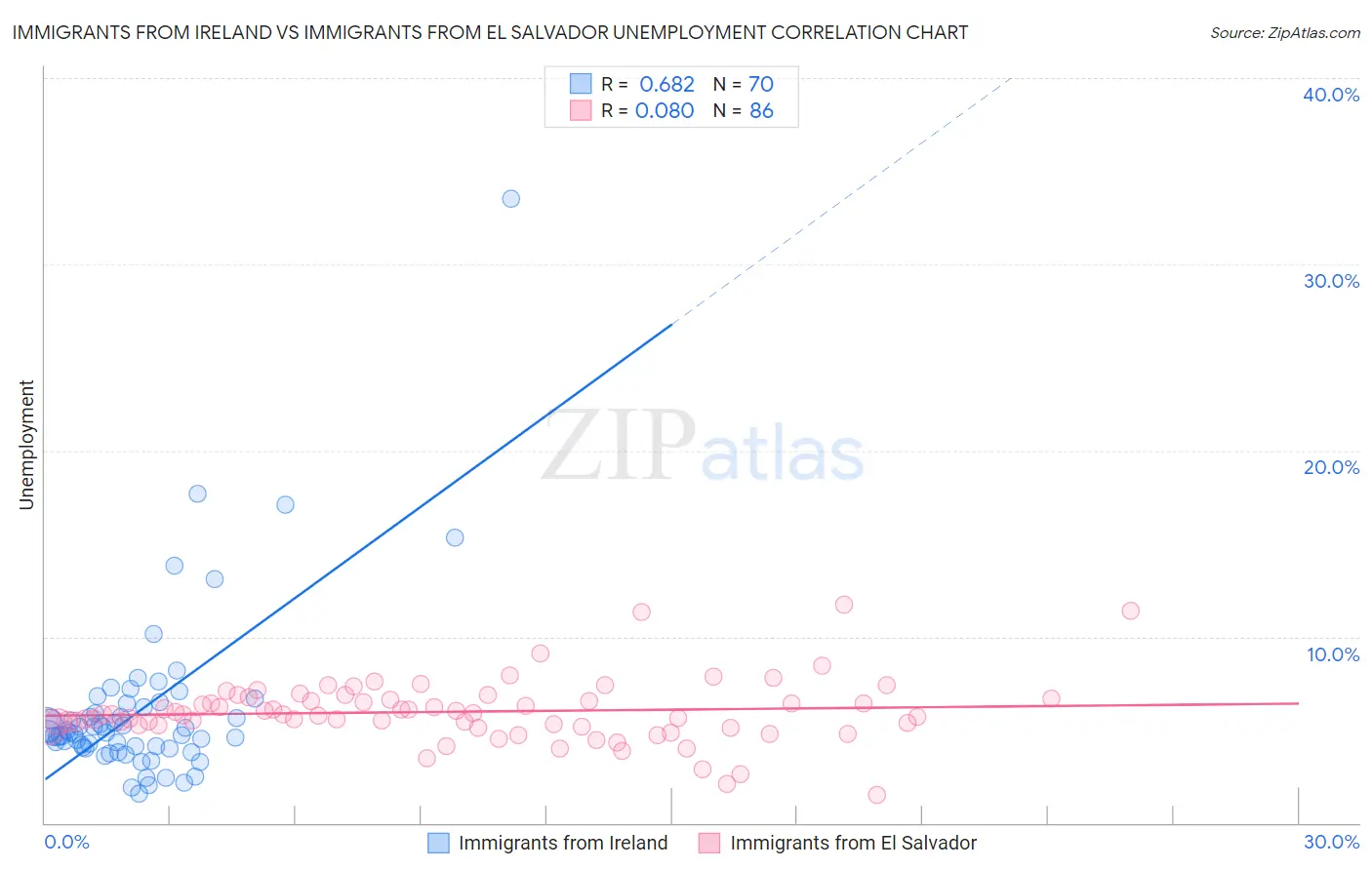 Immigrants from Ireland vs Immigrants from El Salvador Unemployment