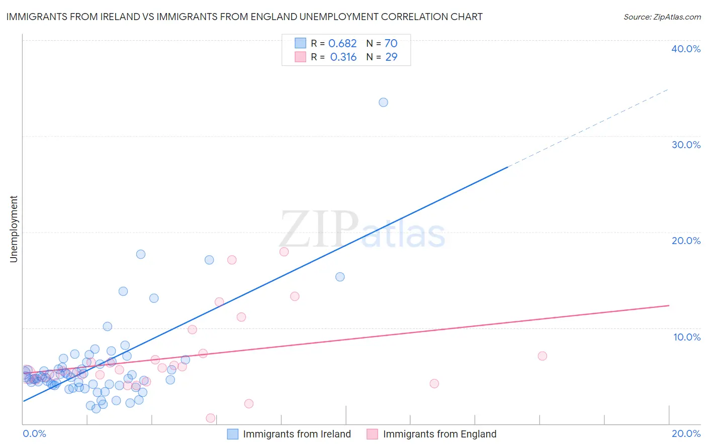 Immigrants from Ireland vs Immigrants from England Unemployment