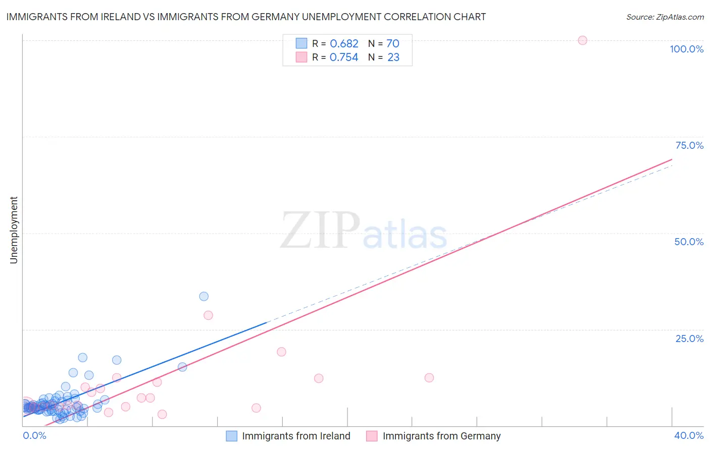 Immigrants from Ireland vs Immigrants from Germany Unemployment