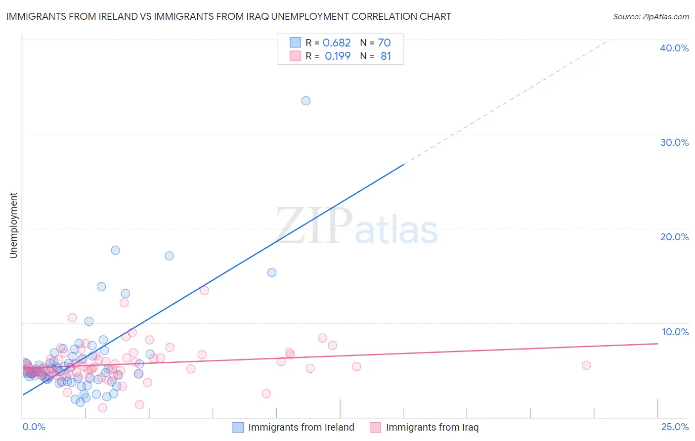 Immigrants from Ireland vs Immigrants from Iraq Unemployment