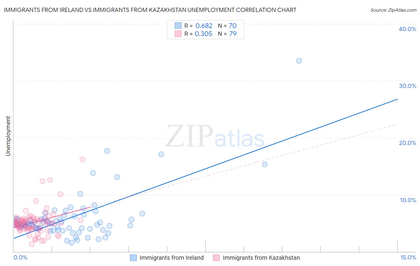 Immigrants from Ireland vs Immigrants from Kazakhstan Unemployment