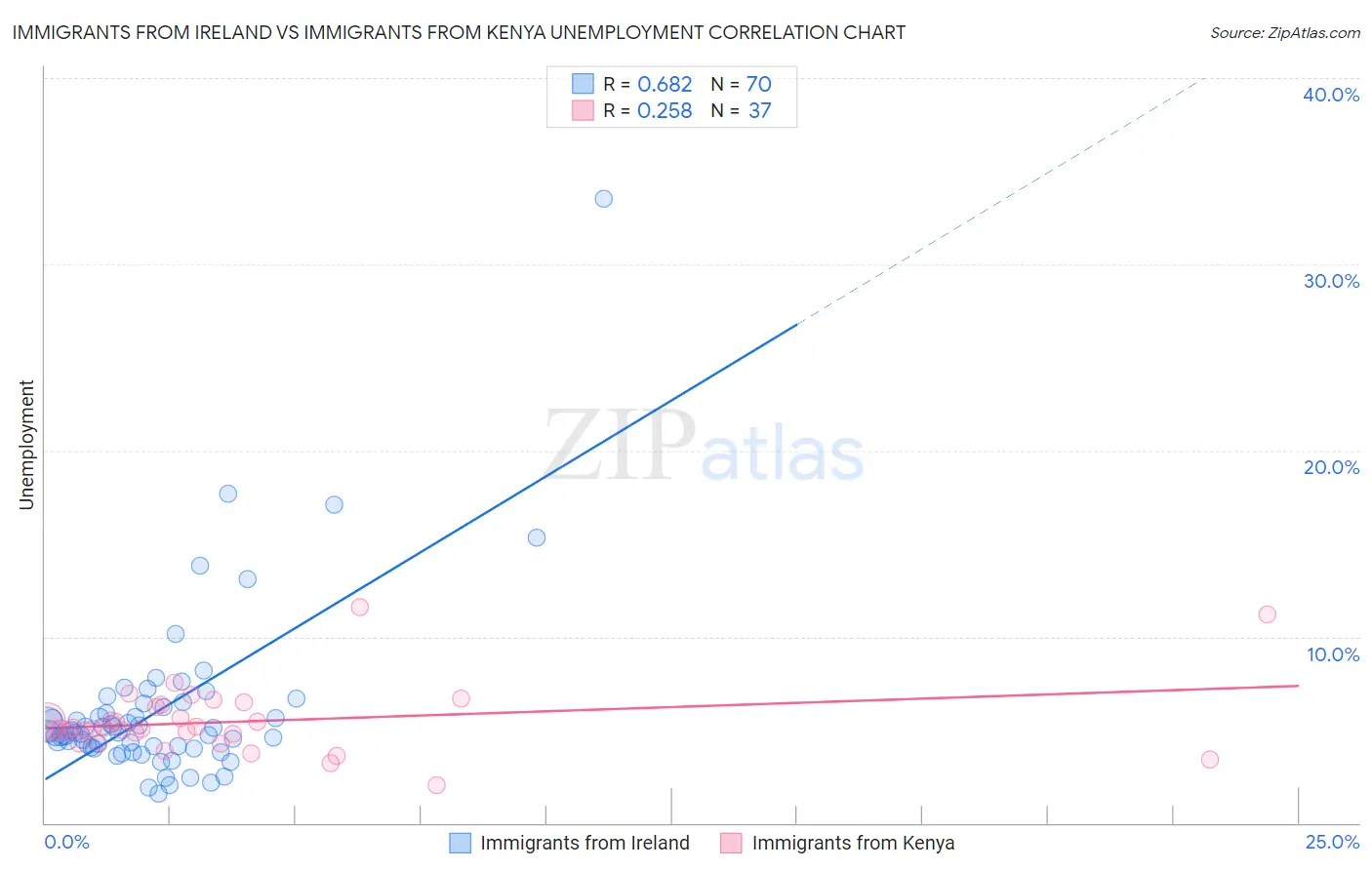 Immigrants from Ireland vs Immigrants from Kenya Unemployment