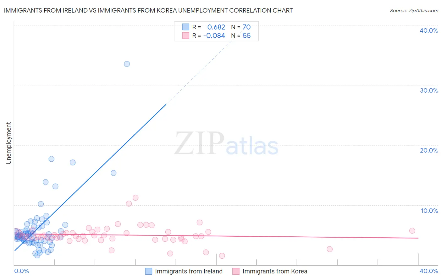 Immigrants from Ireland vs Immigrants from Korea Unemployment