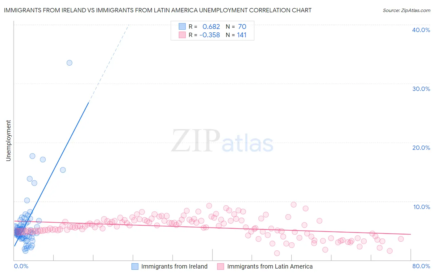 Immigrants from Ireland vs Immigrants from Latin America Unemployment