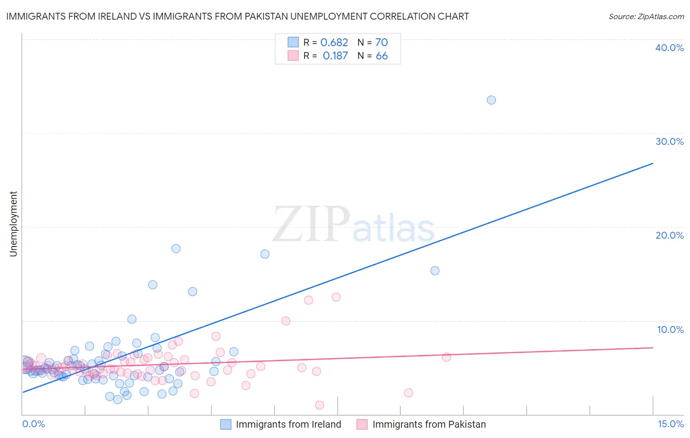 Immigrants from Ireland vs Immigrants from Pakistan Unemployment