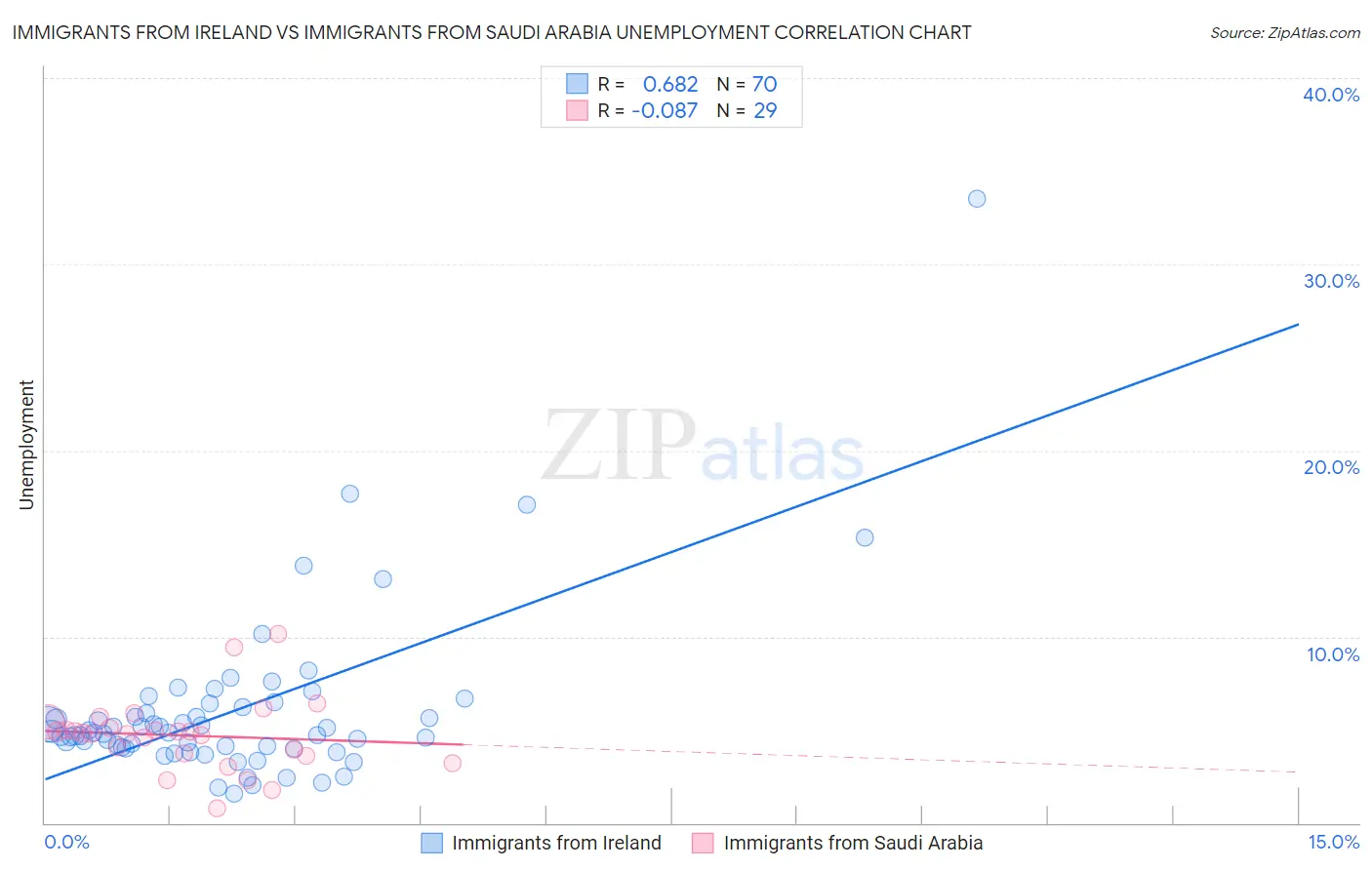 Immigrants from Ireland vs Immigrants from Saudi Arabia Unemployment