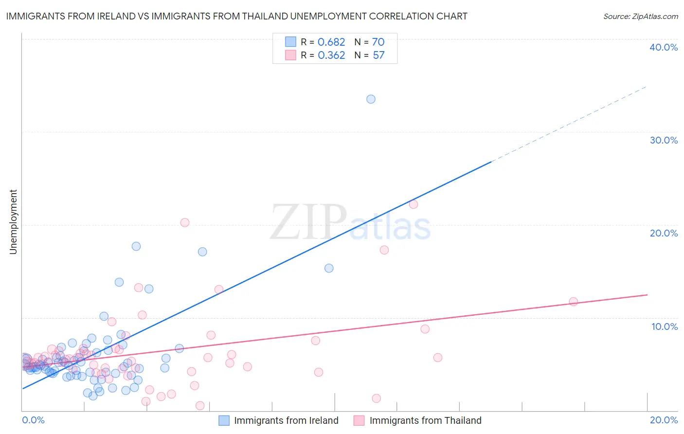 Immigrants from Ireland vs Immigrants from Thailand Unemployment