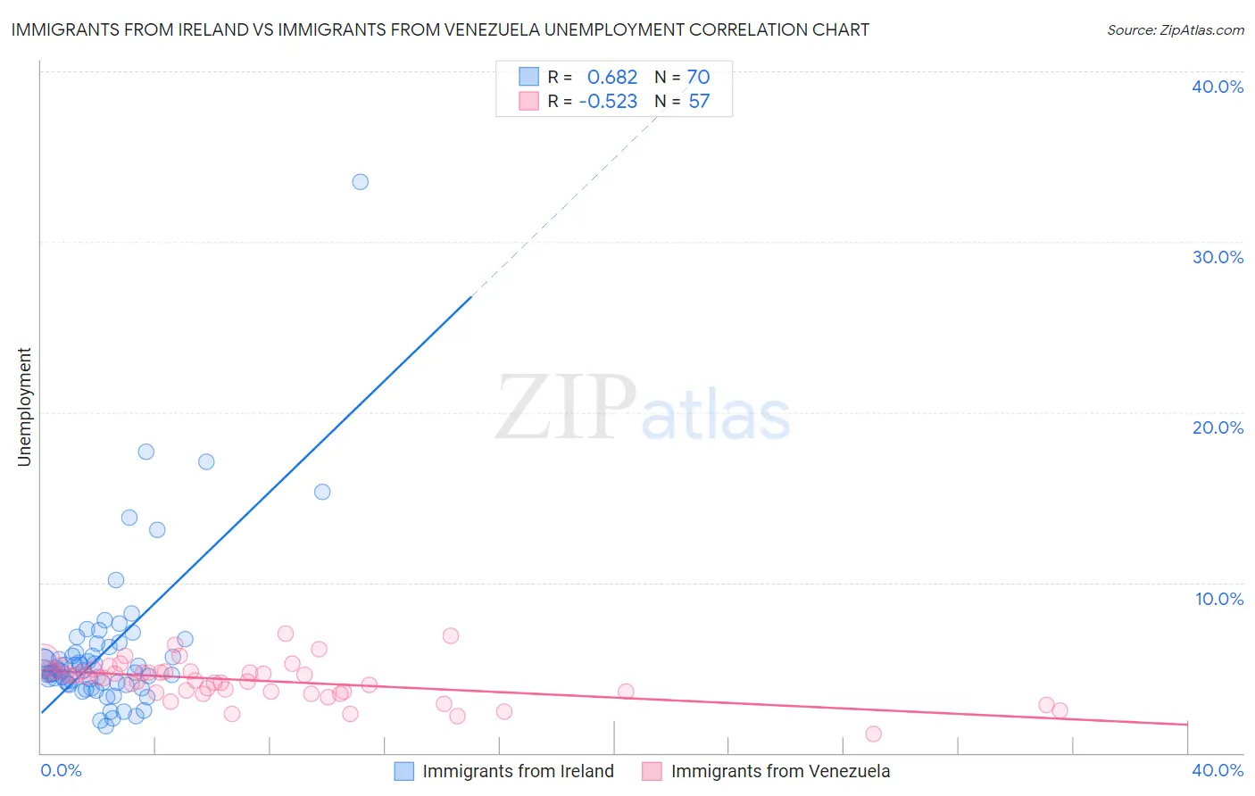 Immigrants from Ireland vs Immigrants from Venezuela Unemployment