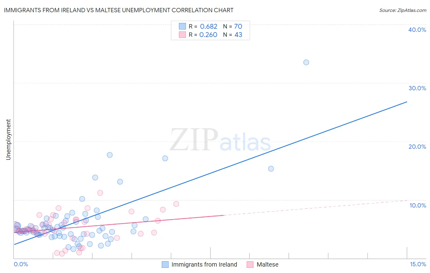 Immigrants from Ireland vs Maltese Unemployment