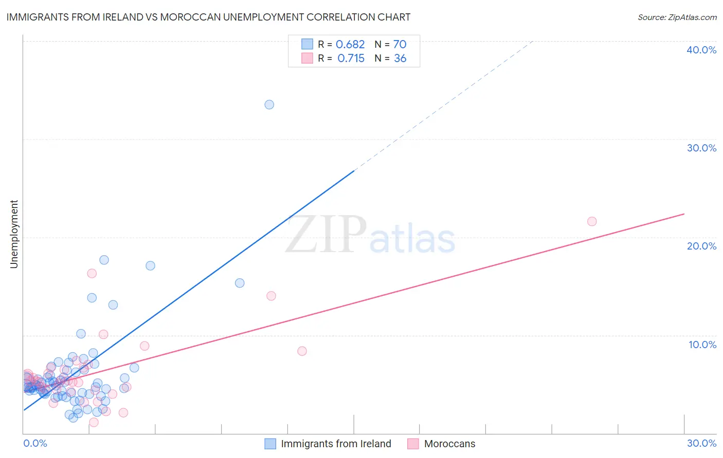 Immigrants from Ireland vs Moroccan Unemployment