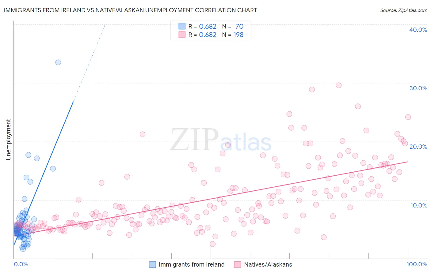 Immigrants from Ireland vs Native/Alaskan Unemployment