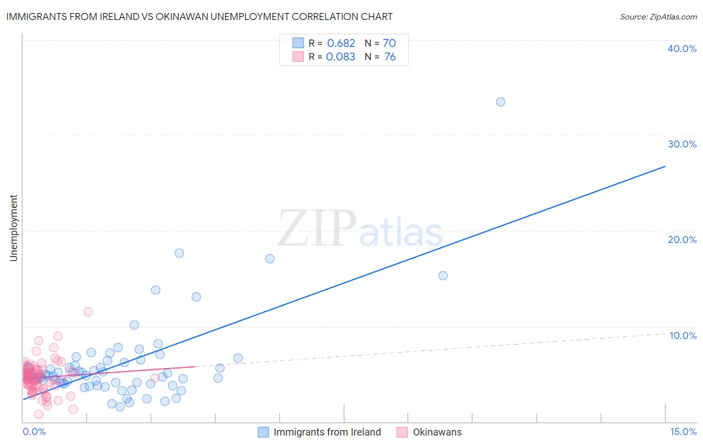 Immigrants from Ireland vs Okinawan Unemployment