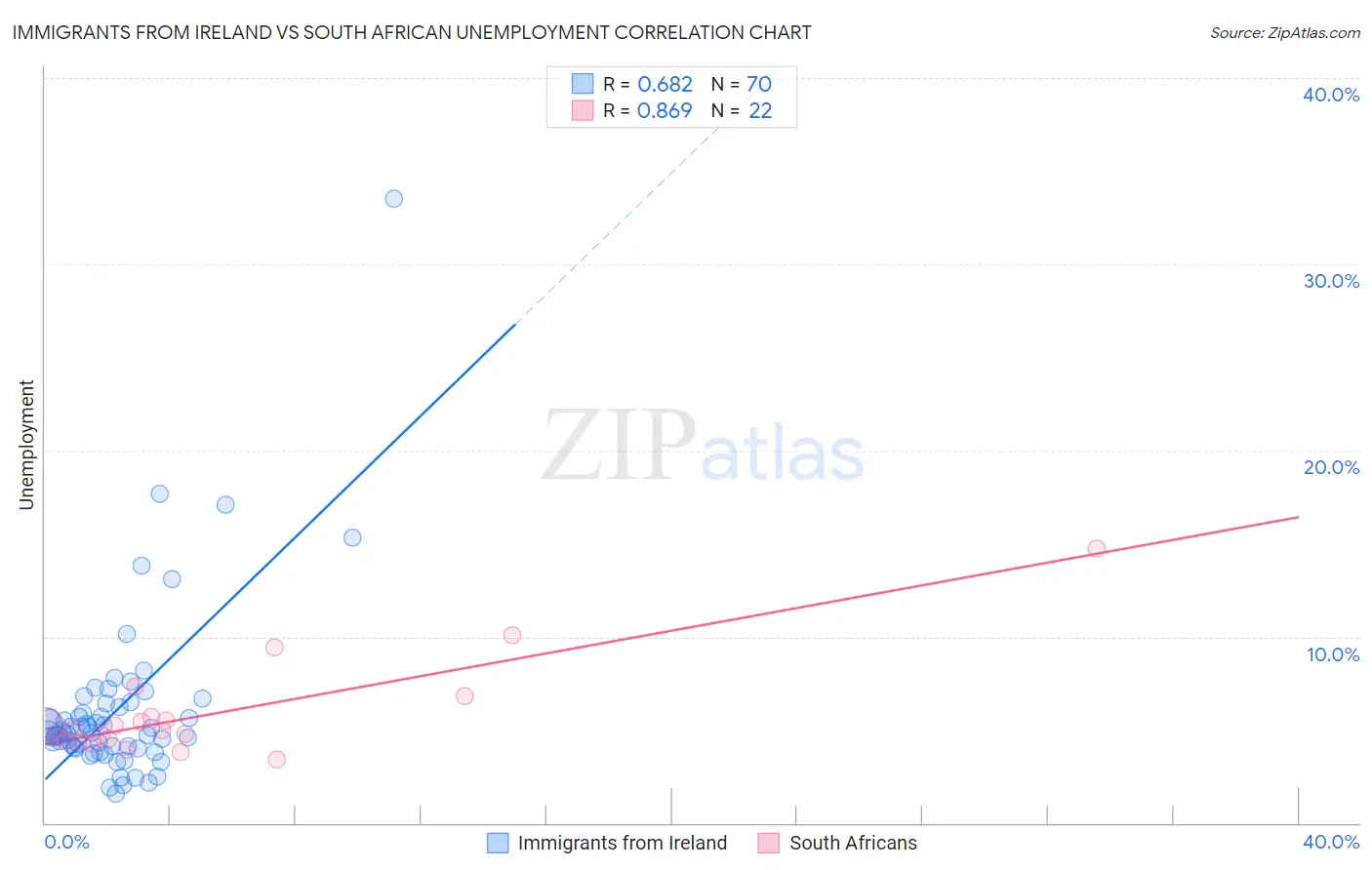 Immigrants from Ireland vs South African Unemployment