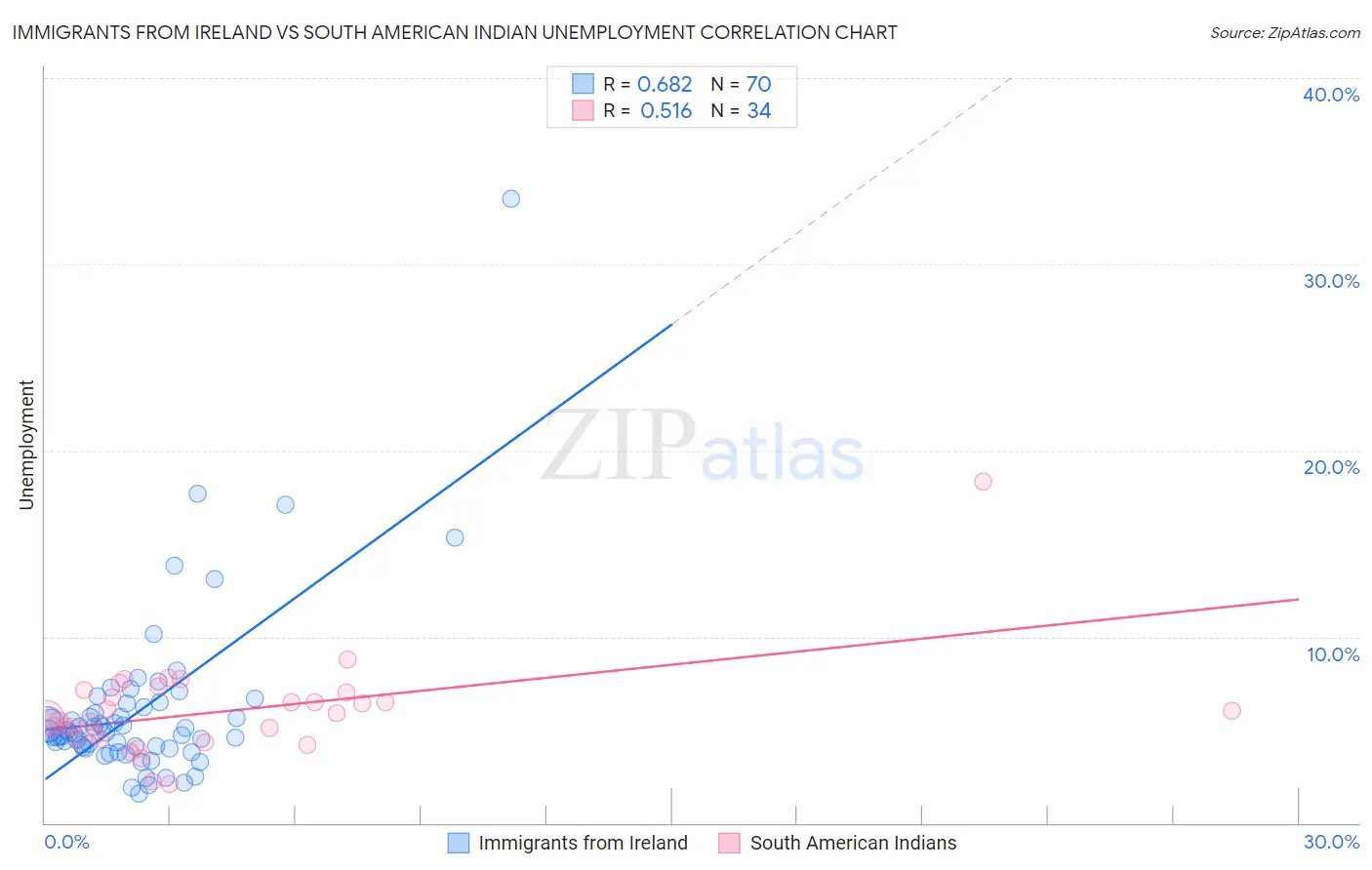 Immigrants from Ireland vs South American Indian Unemployment