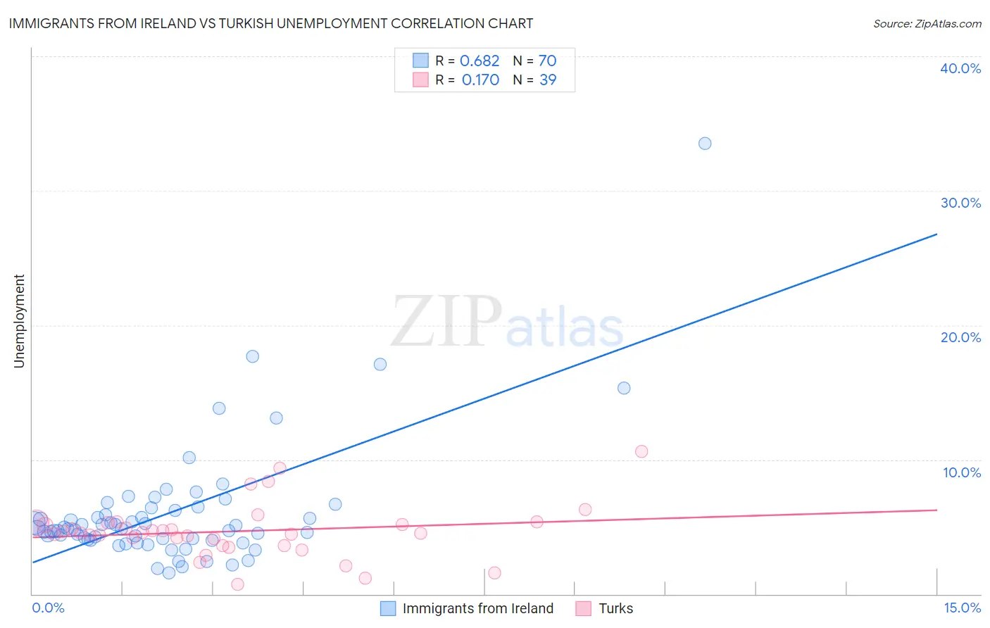 Immigrants from Ireland vs Turkish Unemployment