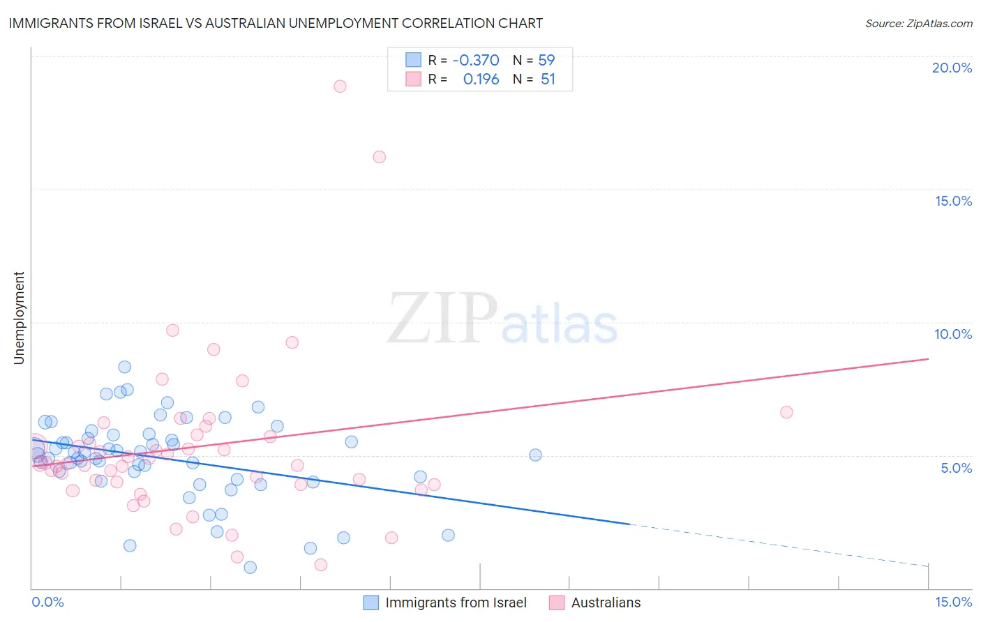 Immigrants from Israel vs Australian Unemployment