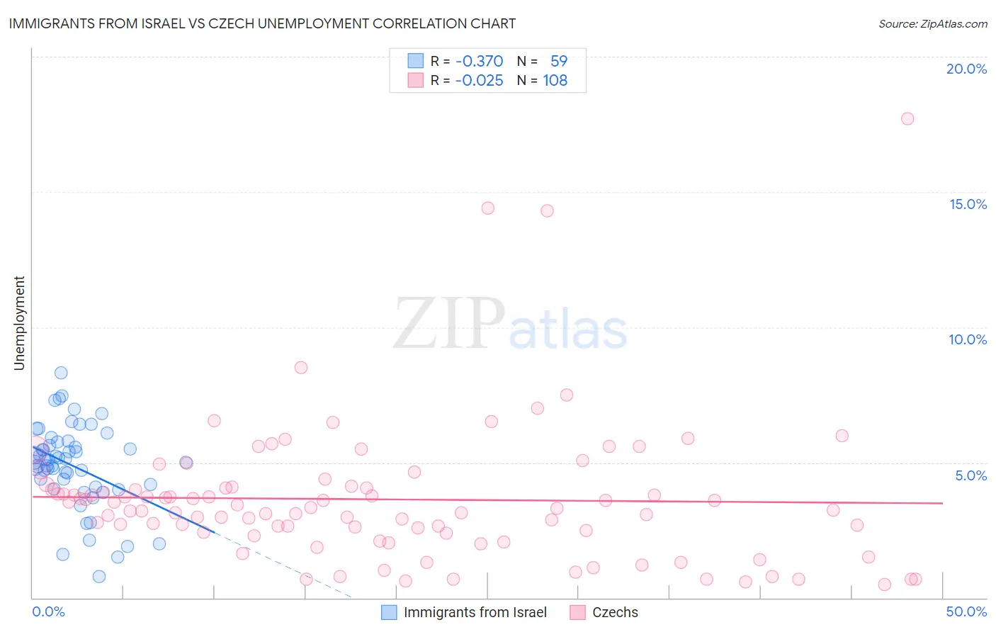 Immigrants from Israel vs Czech Unemployment