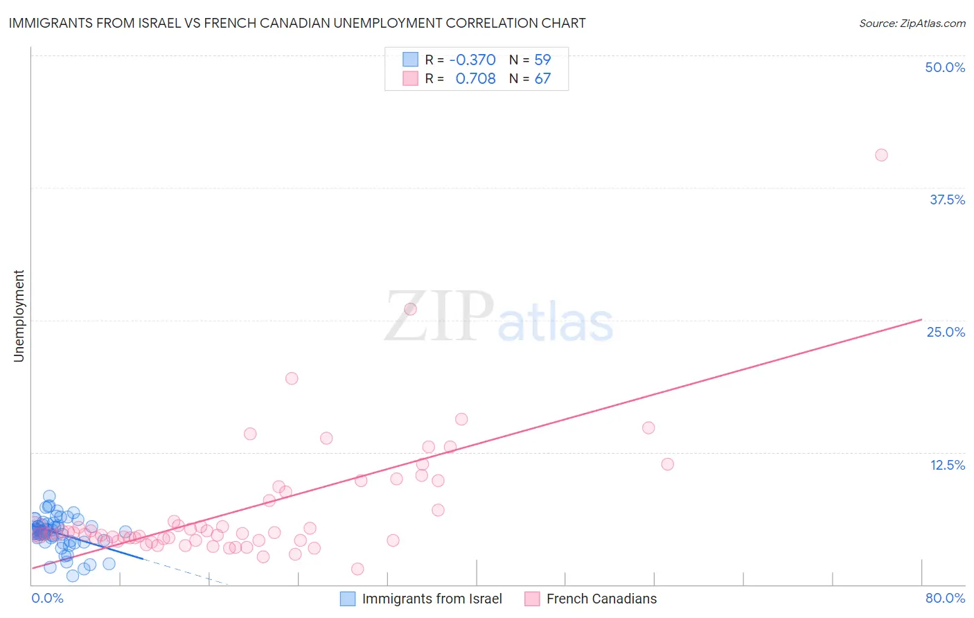 Immigrants from Israel vs French Canadian Unemployment