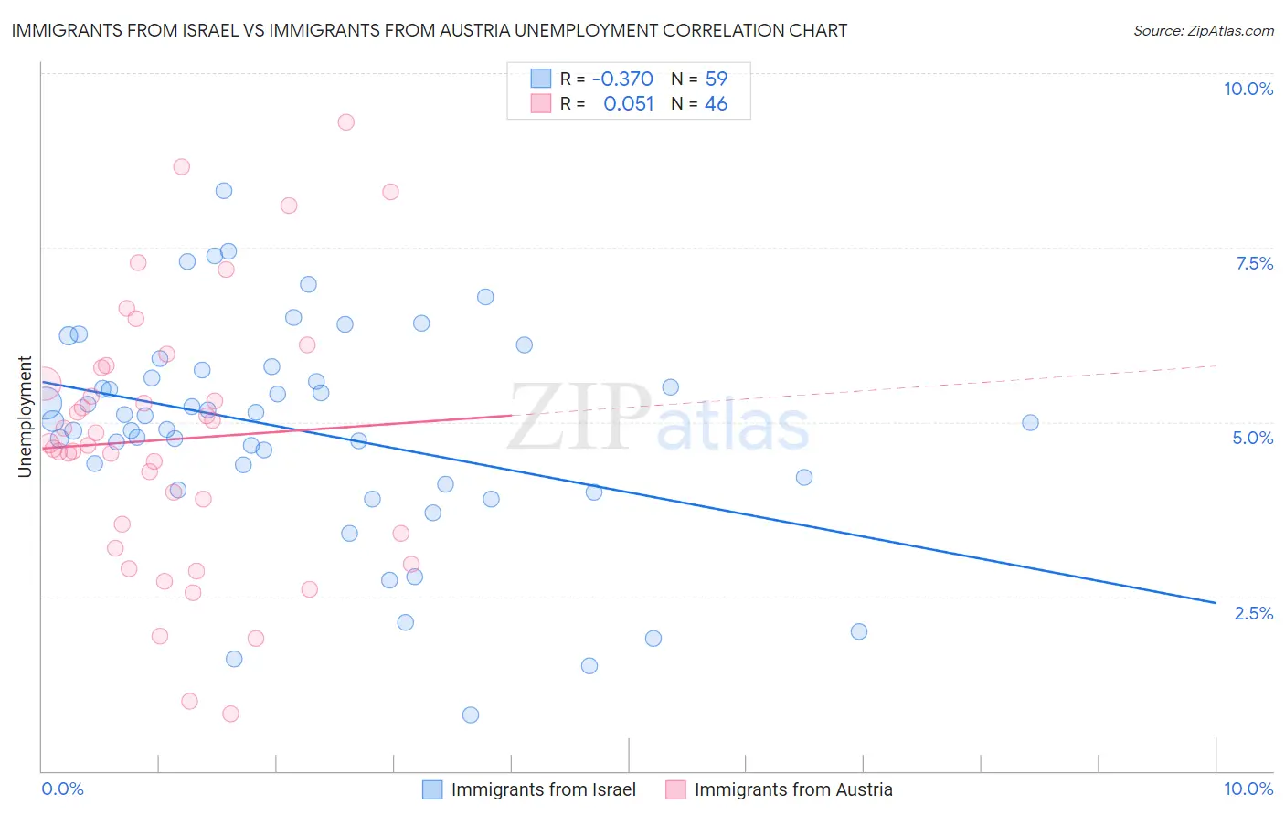 Immigrants from Israel vs Immigrants from Austria Unemployment