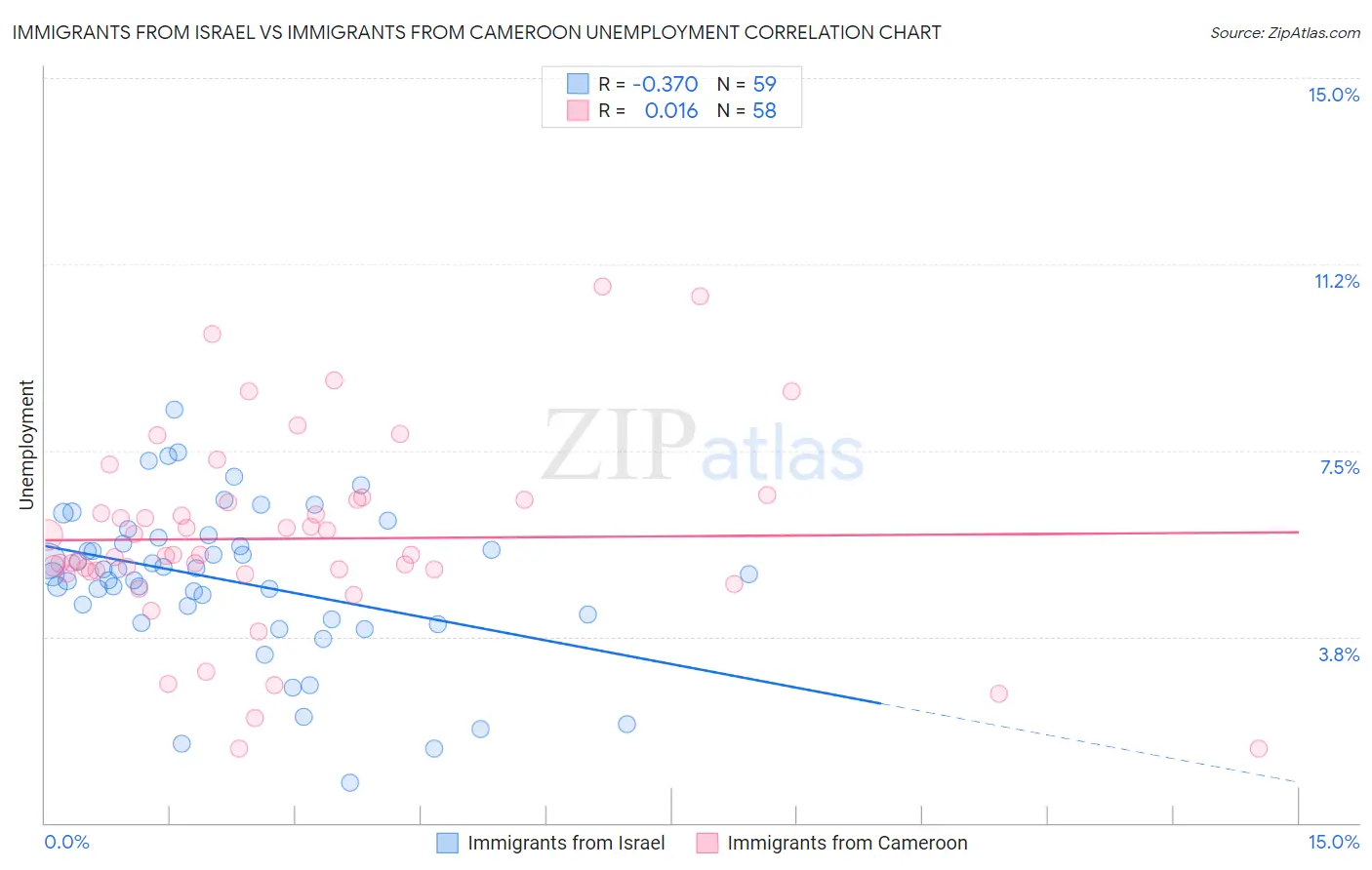 Immigrants from Israel vs Immigrants from Cameroon Unemployment