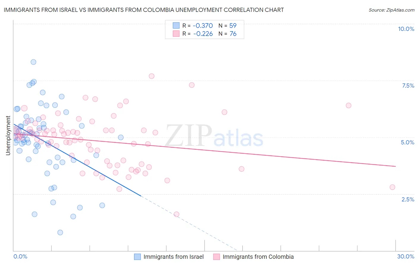 Immigrants from Israel vs Immigrants from Colombia Unemployment