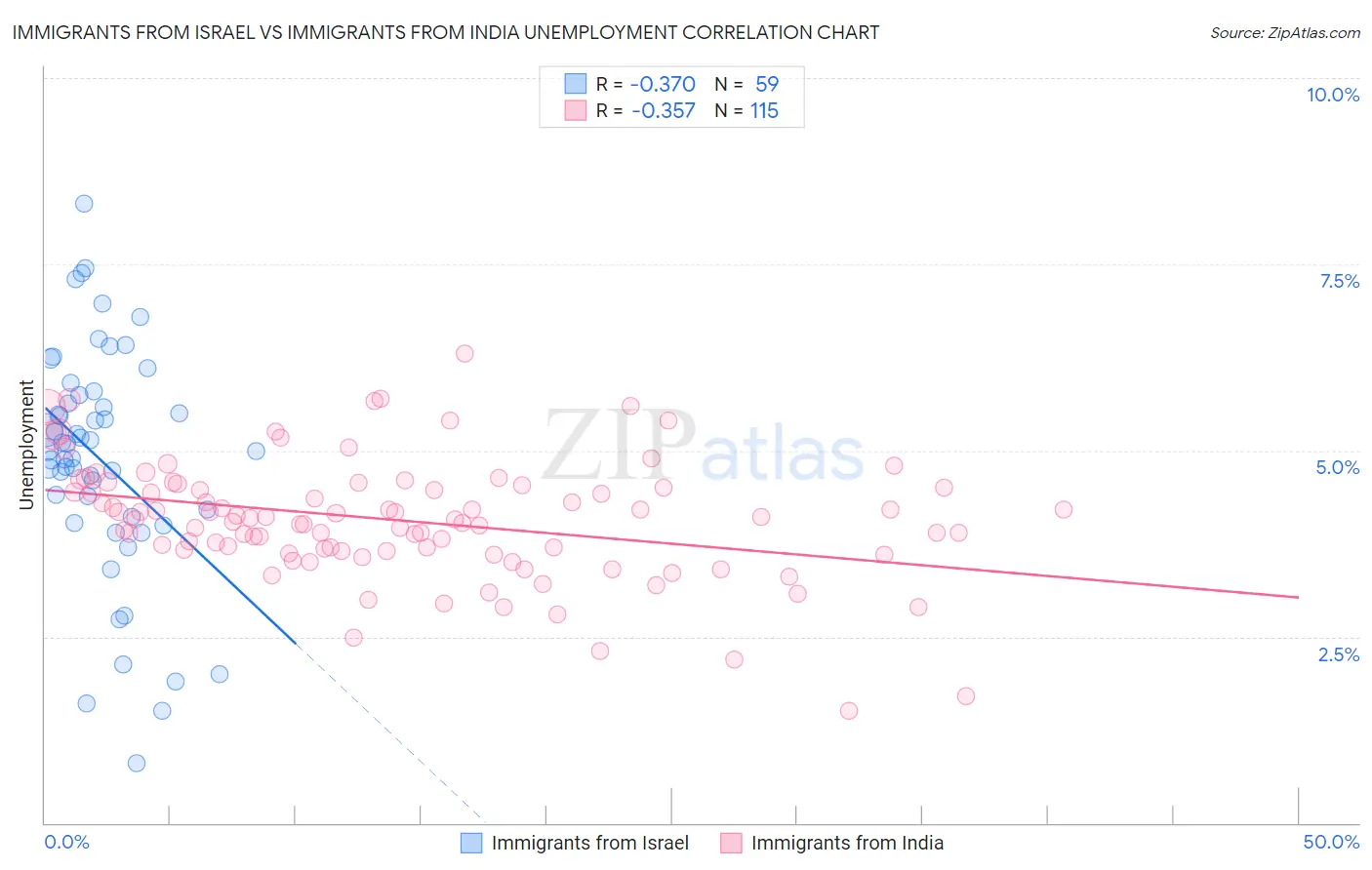 Immigrants from Israel vs Immigrants from India Unemployment