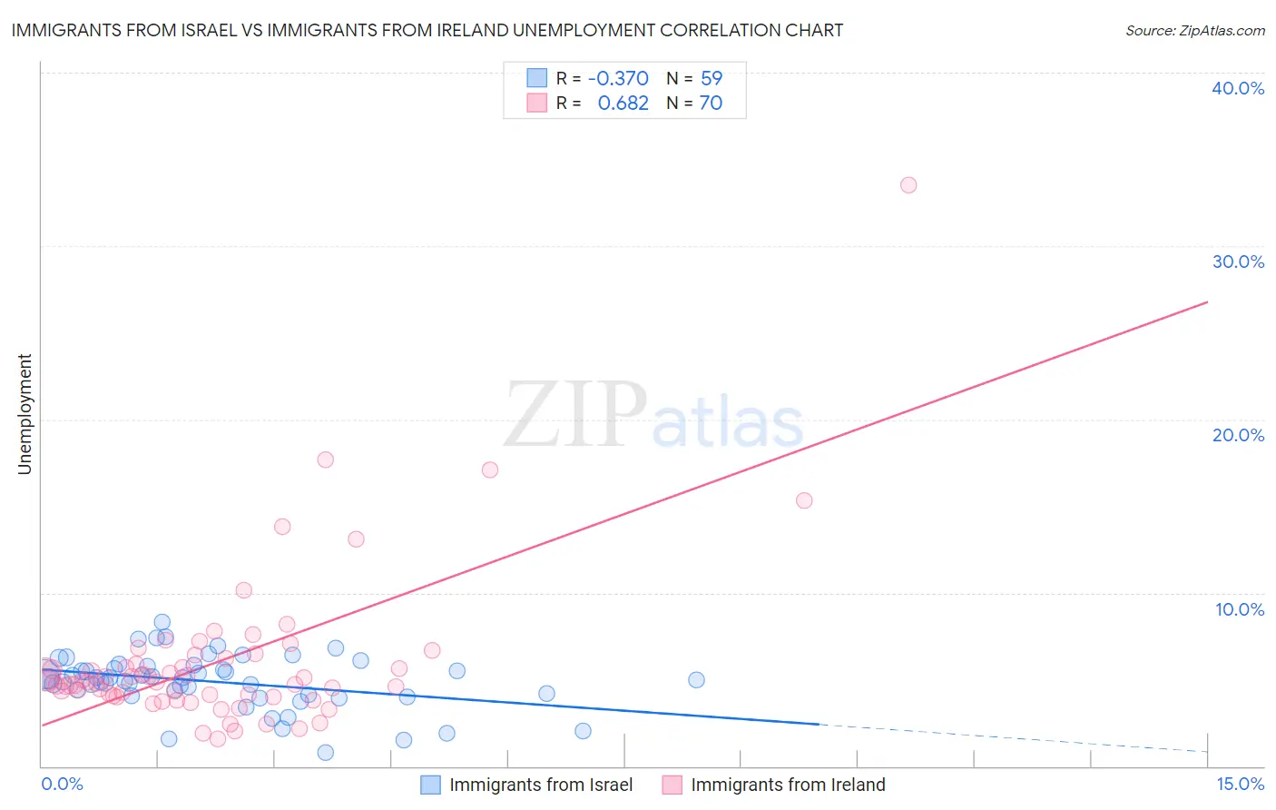 Immigrants from Israel vs Immigrants from Ireland Unemployment