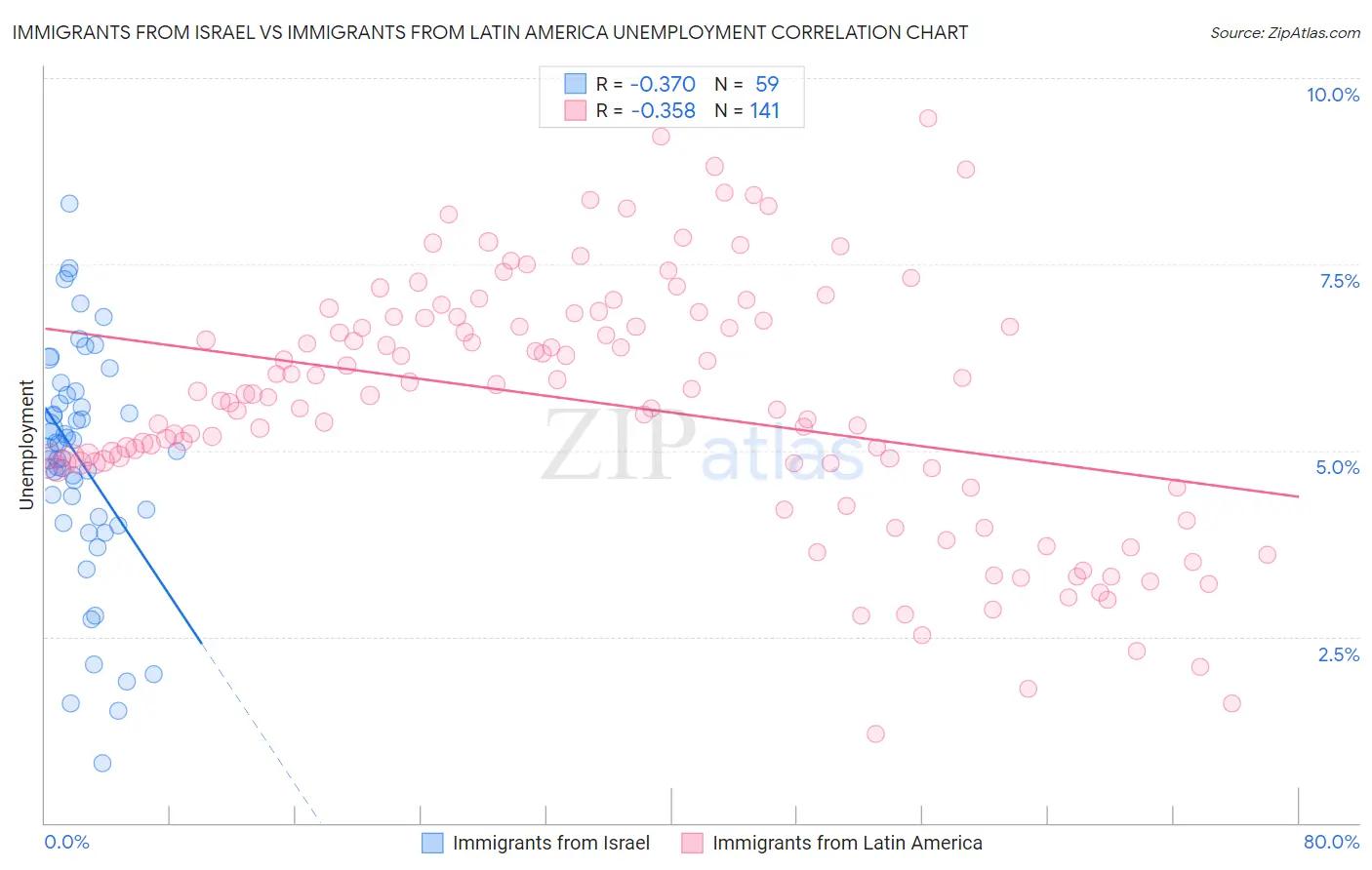 Immigrants from Israel vs Immigrants from Latin America Unemployment