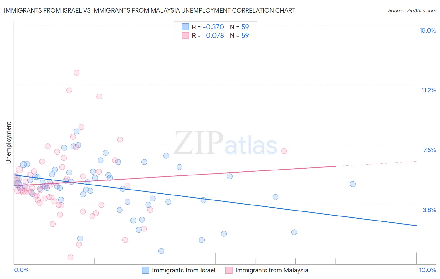 Immigrants from Israel vs Immigrants from Malaysia Unemployment