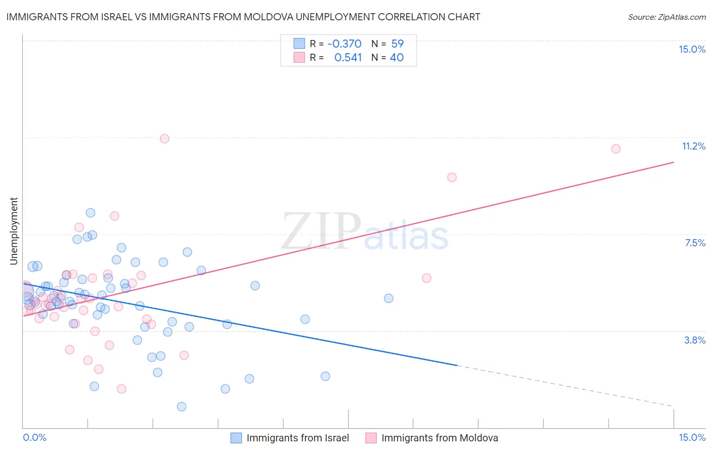 Immigrants from Israel vs Immigrants from Moldova Unemployment