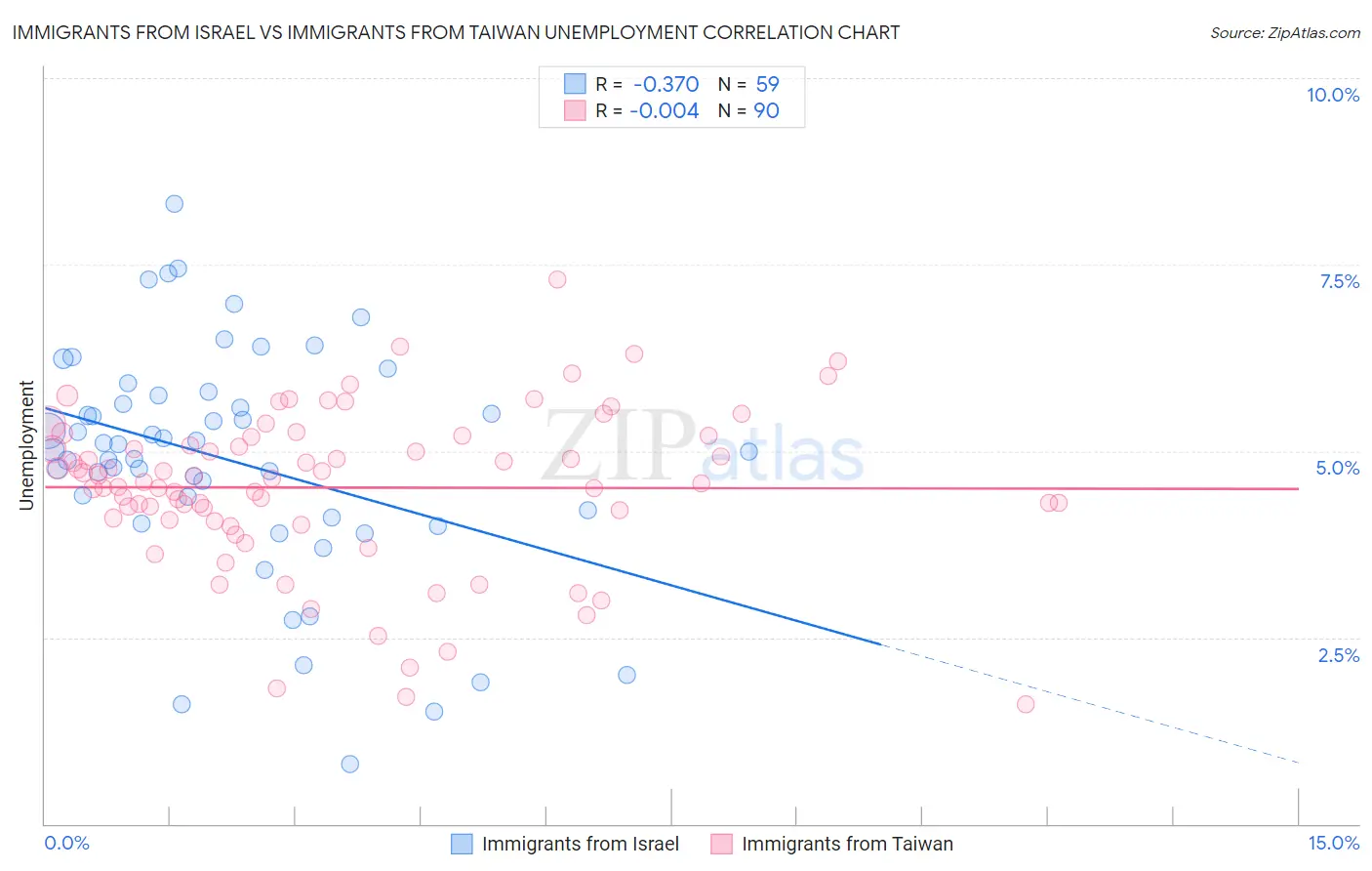 Immigrants from Israel vs Immigrants from Taiwan Unemployment