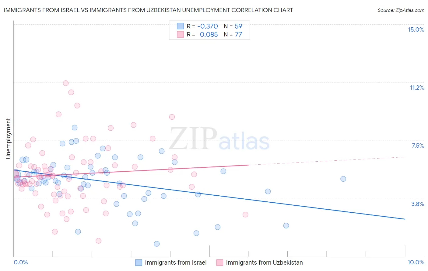 Immigrants from Israel vs Immigrants from Uzbekistan Unemployment