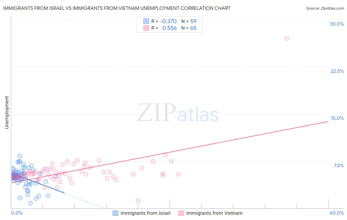 Immigrants from Israel vs Immigrants from Vietnam Unemployment