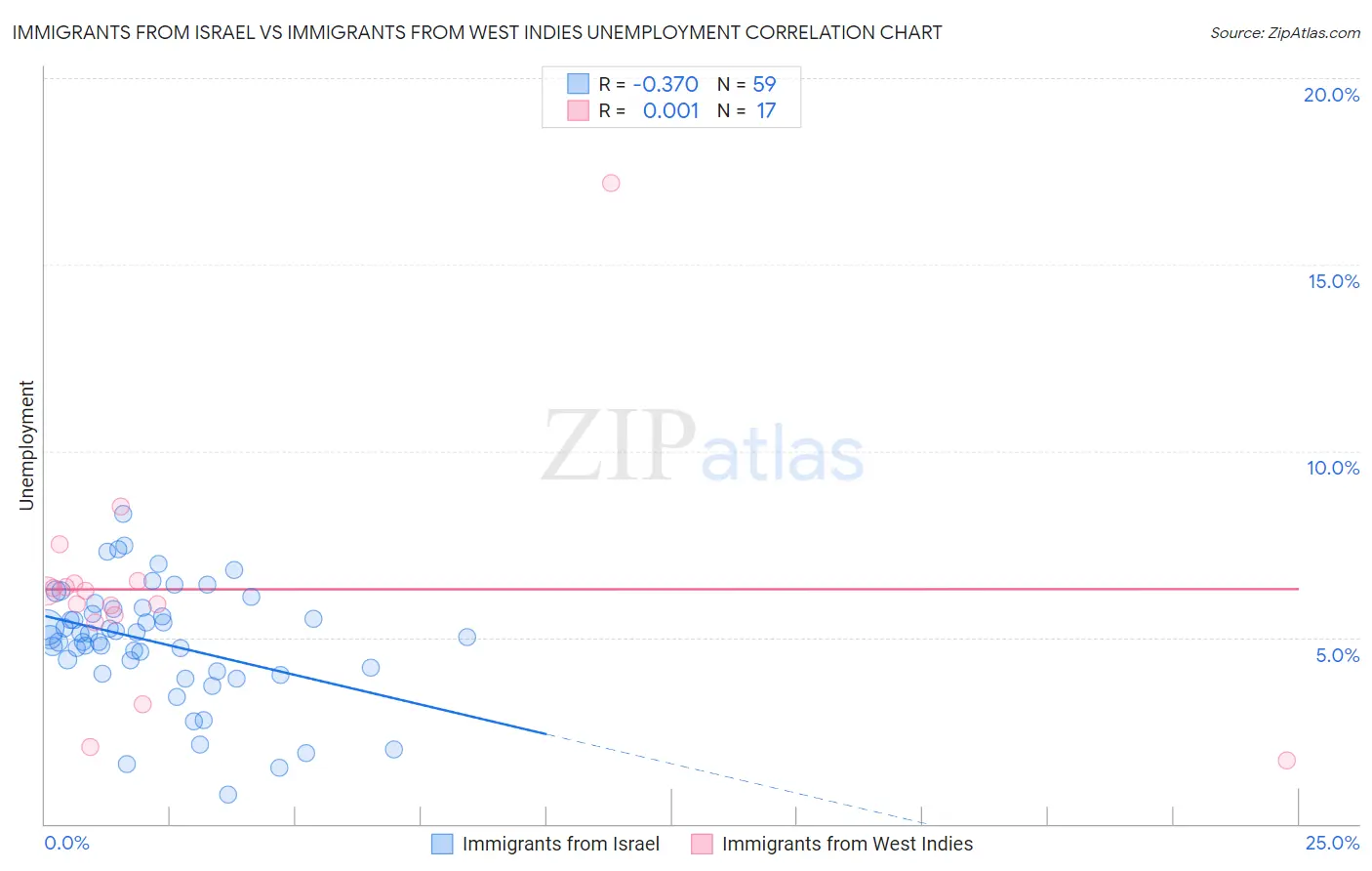 Immigrants from Israel vs Immigrants from West Indies Unemployment