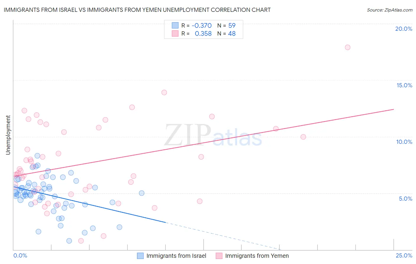 Immigrants from Israel vs Immigrants from Yemen Unemployment